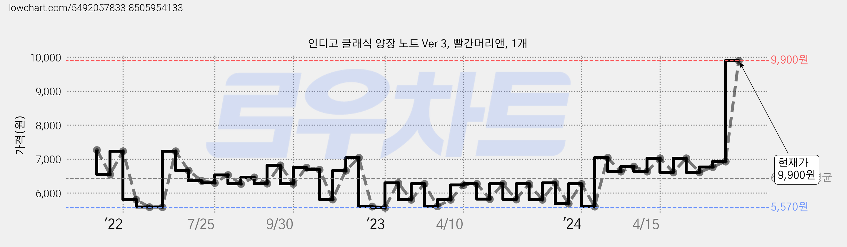 인디고 클래식 양장 노트 Ver 3, 빨간머리앤, 1개 가격 변동 차트, 현재가 9,900원, 관측 최저가 5,550원