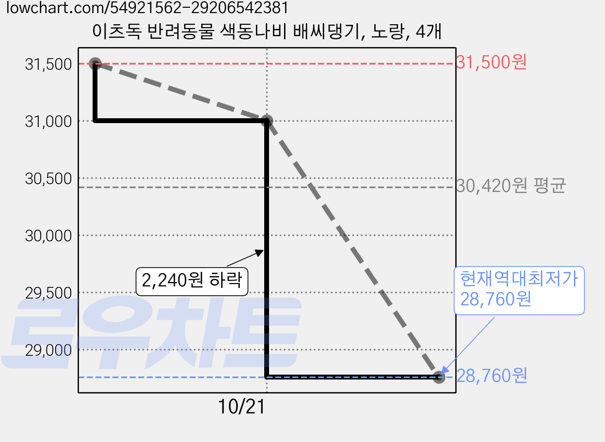 이츠독 반려동물 색동나비 배씨댕기, 노랑, 4개 가격 변동 차트, 현재가 28,760원, 역대최저가