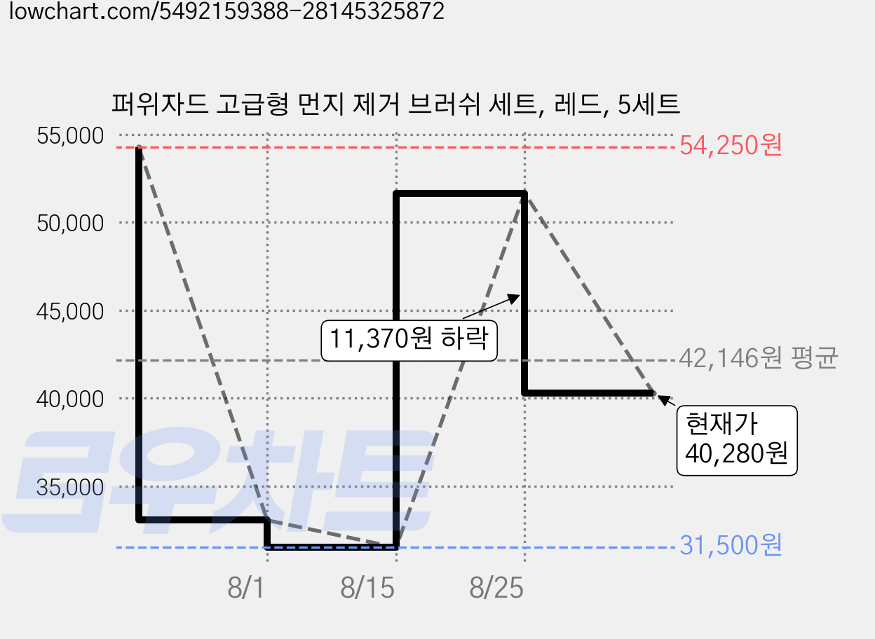 퍼위자드 고급형 먼지 제거 브러쉬 세트, 레드, 5세트 가격 변동 차트, 현재가 40,280원, 관측 최저가 31,500원