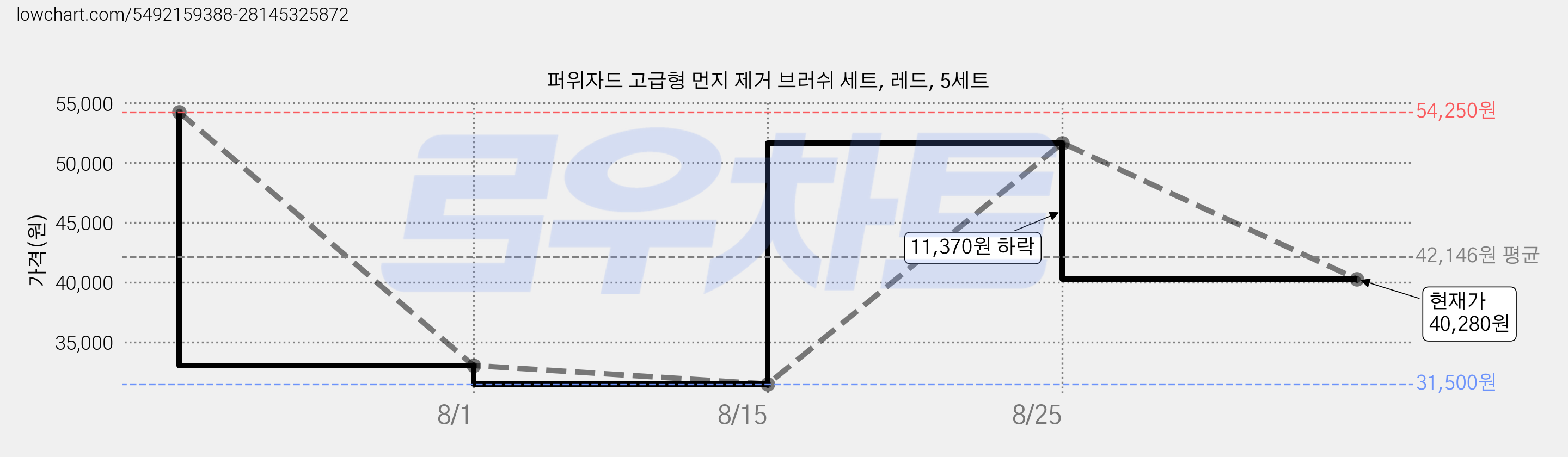 퍼위자드 고급형 먼지 제거 브러쉬 세트, 레드, 5세트 가격 변동 차트, 현재가 40,280원, 관측 최저가 31,500원
