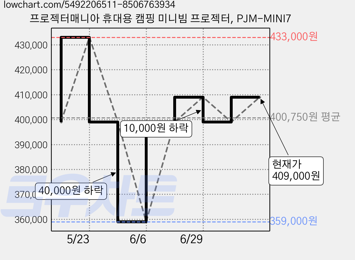 프로젝터매니아 휴대용 캠핑 미니빔 프로젝터, PJM-MINI7 가격 변동 차트, 현재가 409,000원, 관측 최저가 359,000원