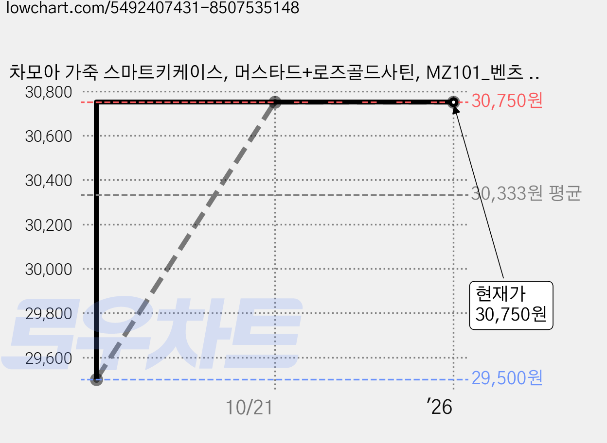 차모아 가죽 스마트키케이스, 머스타드+로즈골드사틴, MZ101_벤츠 3버튼 가격 변동 차트, 현재가 30,750원, 역대최저가