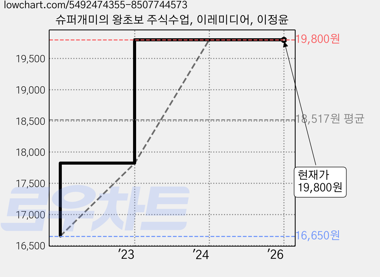 슈퍼개미의 왕초보 주식수업, 이레미디어, 이정윤 가격 변동 차트, 현재가 19,800원, 관측 최저가 16,650원