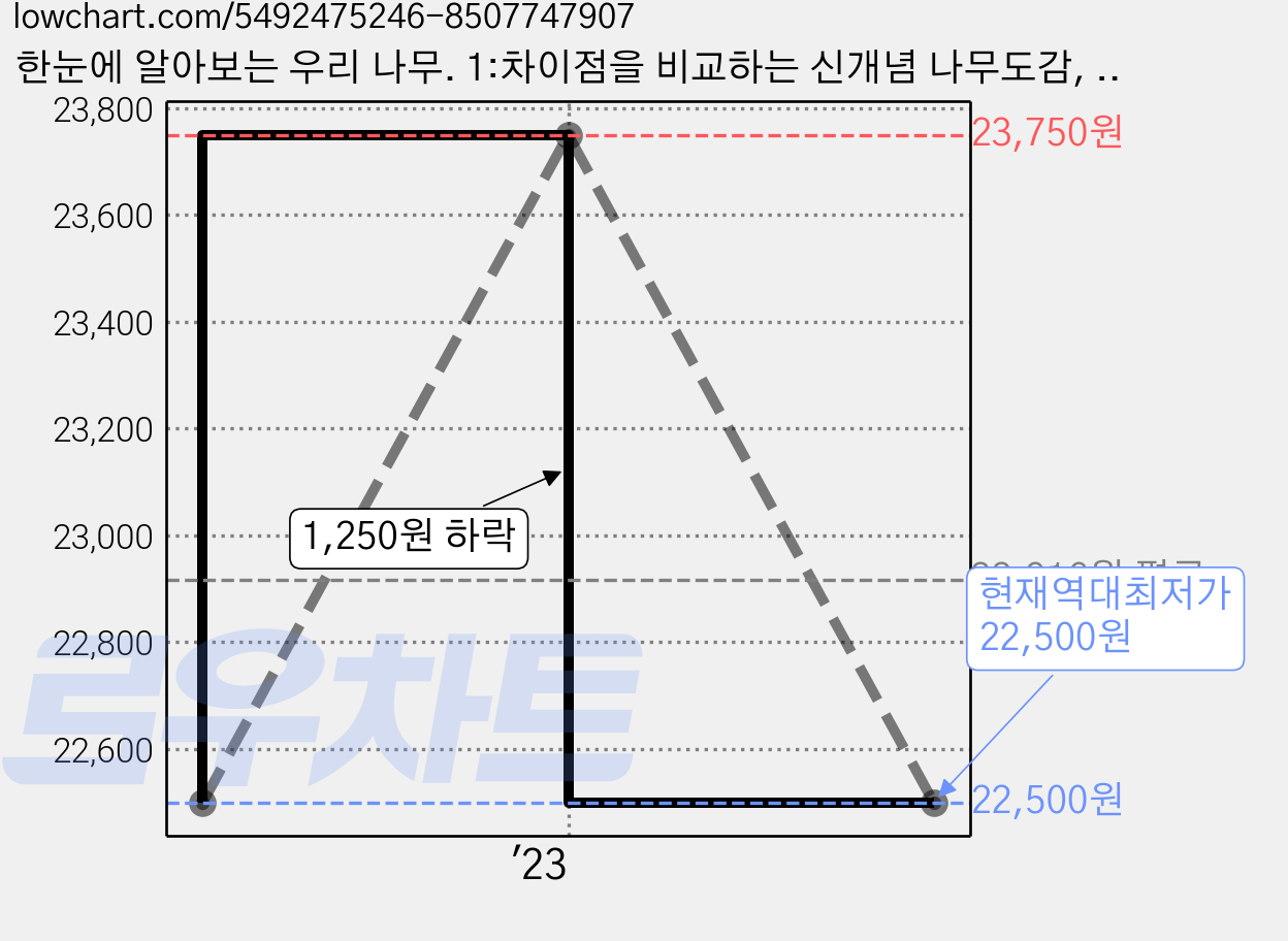 한눈에 알아보는 우리 나무. 1:차이점을 비교하는 신개념 나무도감, 글항아리, 박승철 가격 변동 차트, 현재가 22,500원, 역대최저가