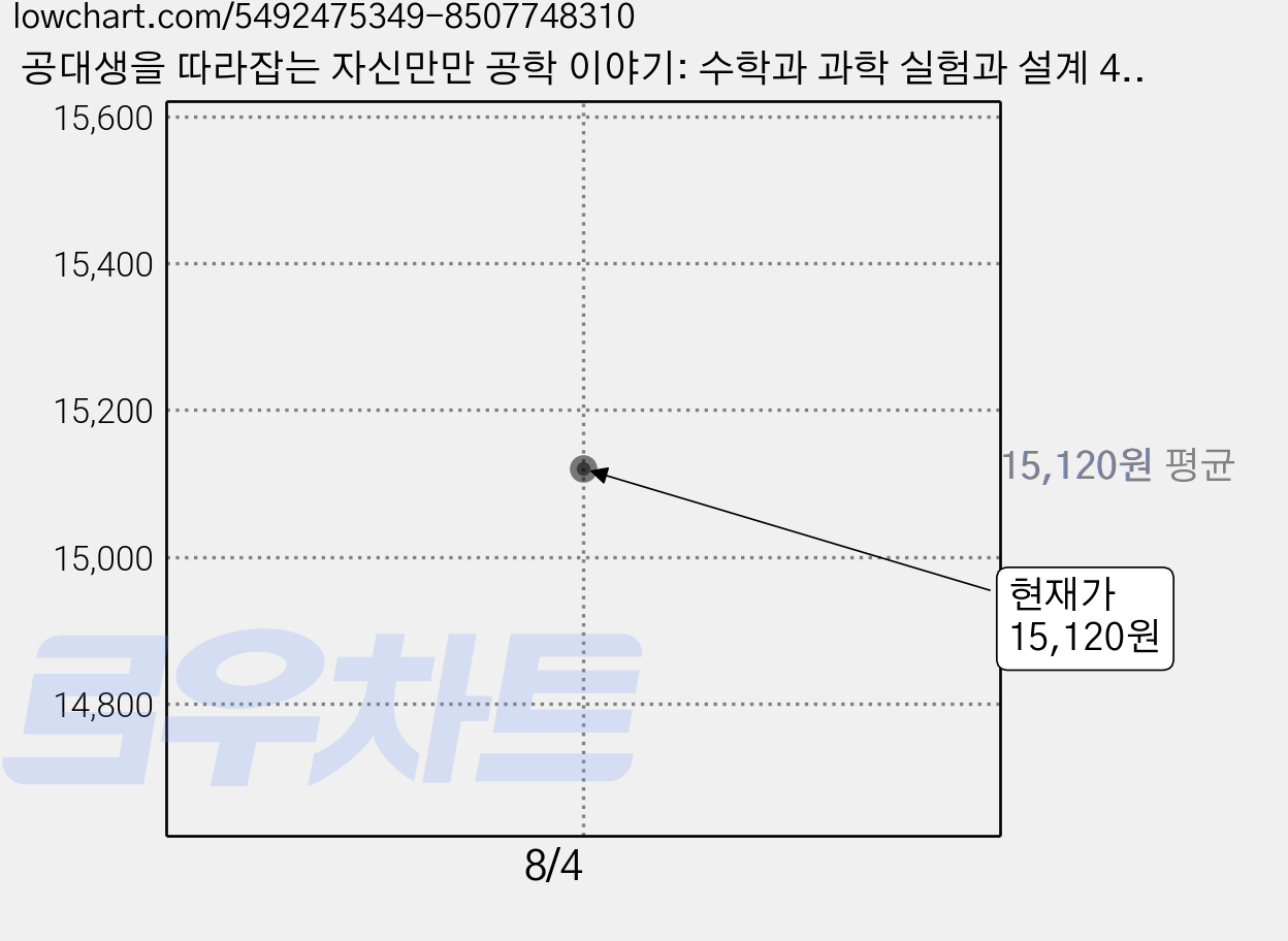 공대생을 따라잡는 자신만만 공학 이야기: 수학과 과학 실험과 설계 4년 공대 공부의 모든 것!, 한화택, 플루토 가격 변동 차트, 현재가 15,120원