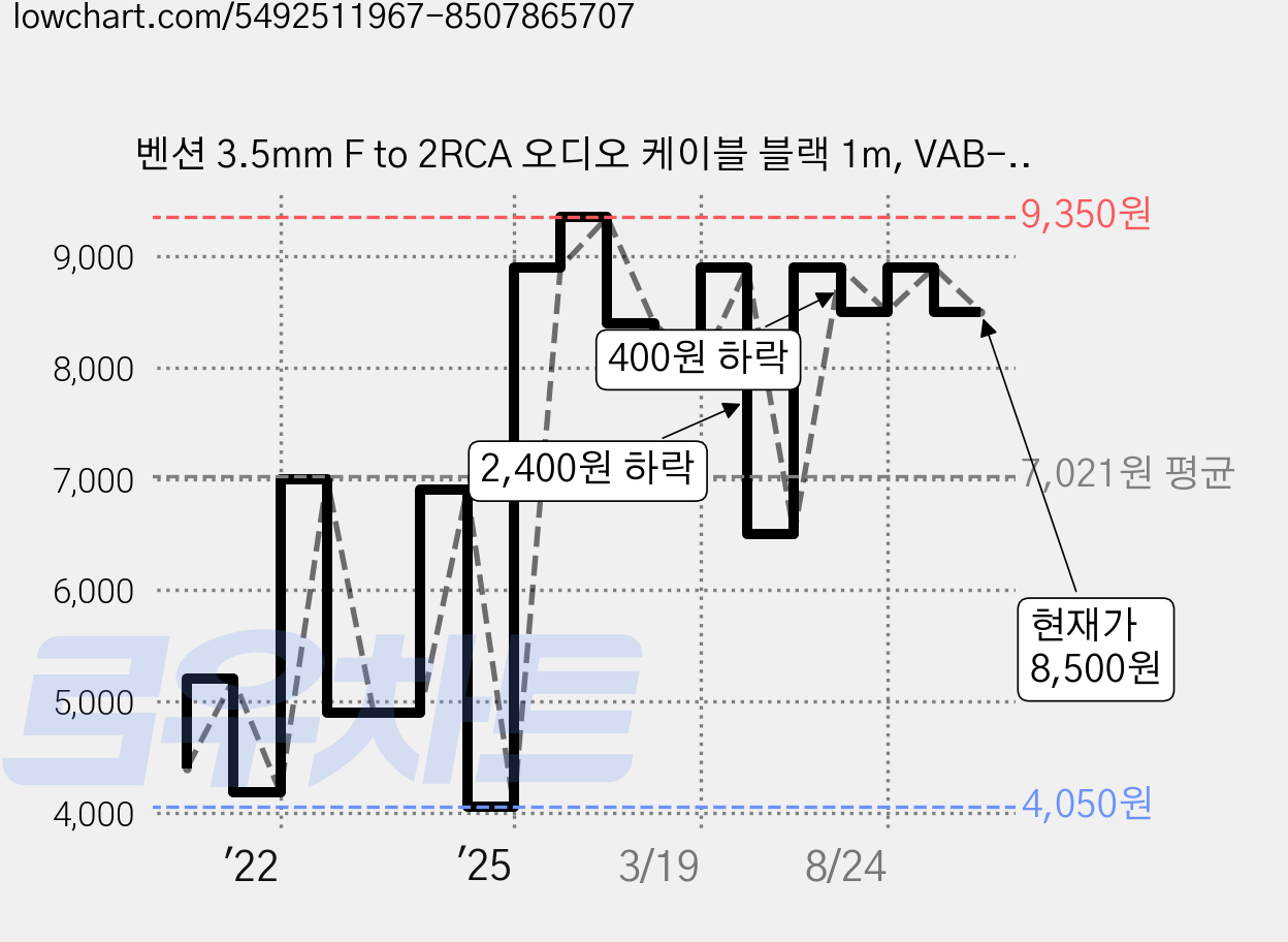 벤션 3.5mm F to 2RCA 오디오 케이블 블랙 1m, VAB-R01, 1개 가격 변동 차트, 현재가 8,500원, 관측 최저가 4,050원