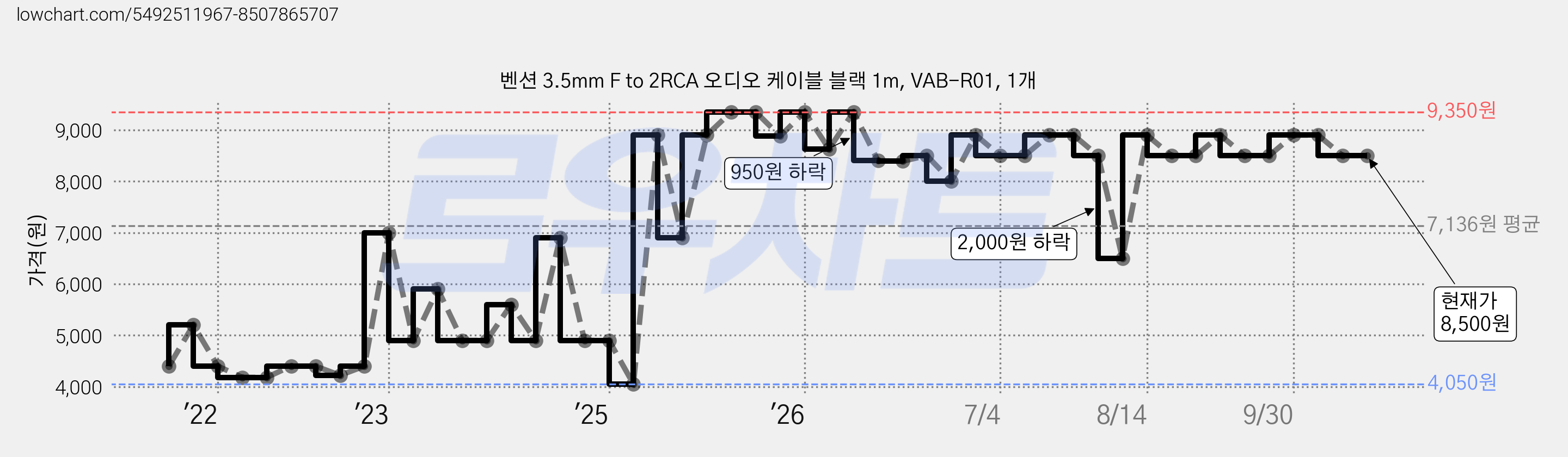 벤션 3.5mm F to 2RCA 오디오 케이블 블랙 1m, VAB-R01, 1개 가격 변동 차트, 현재가 8,500원, 관측 최저가 4,050원