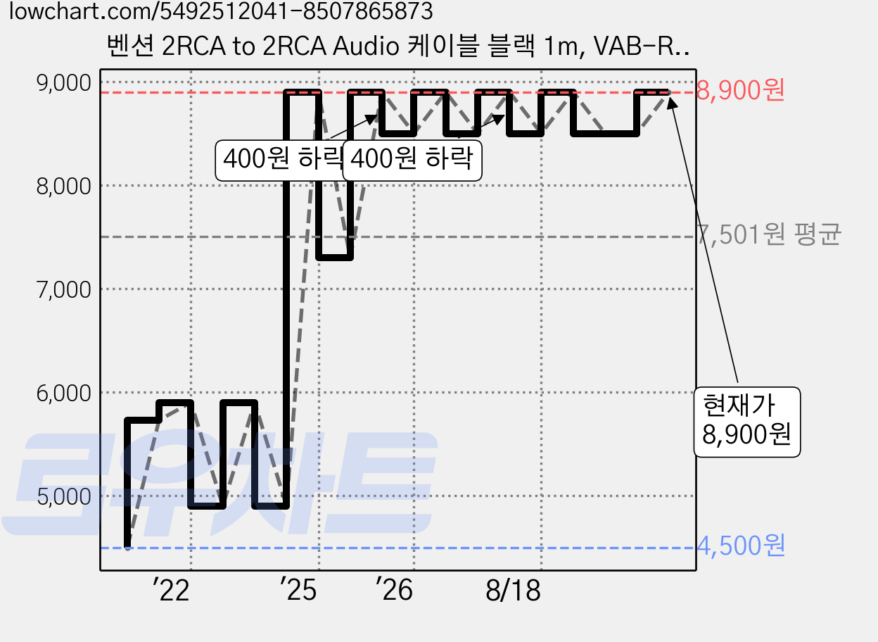 벤션 2RCA to 2RCA Audio 케이블 블랙 1m, VAB-R06, 1개 가격 변동 차트, 현재가 8,900원, 관측 최저가 4,500원