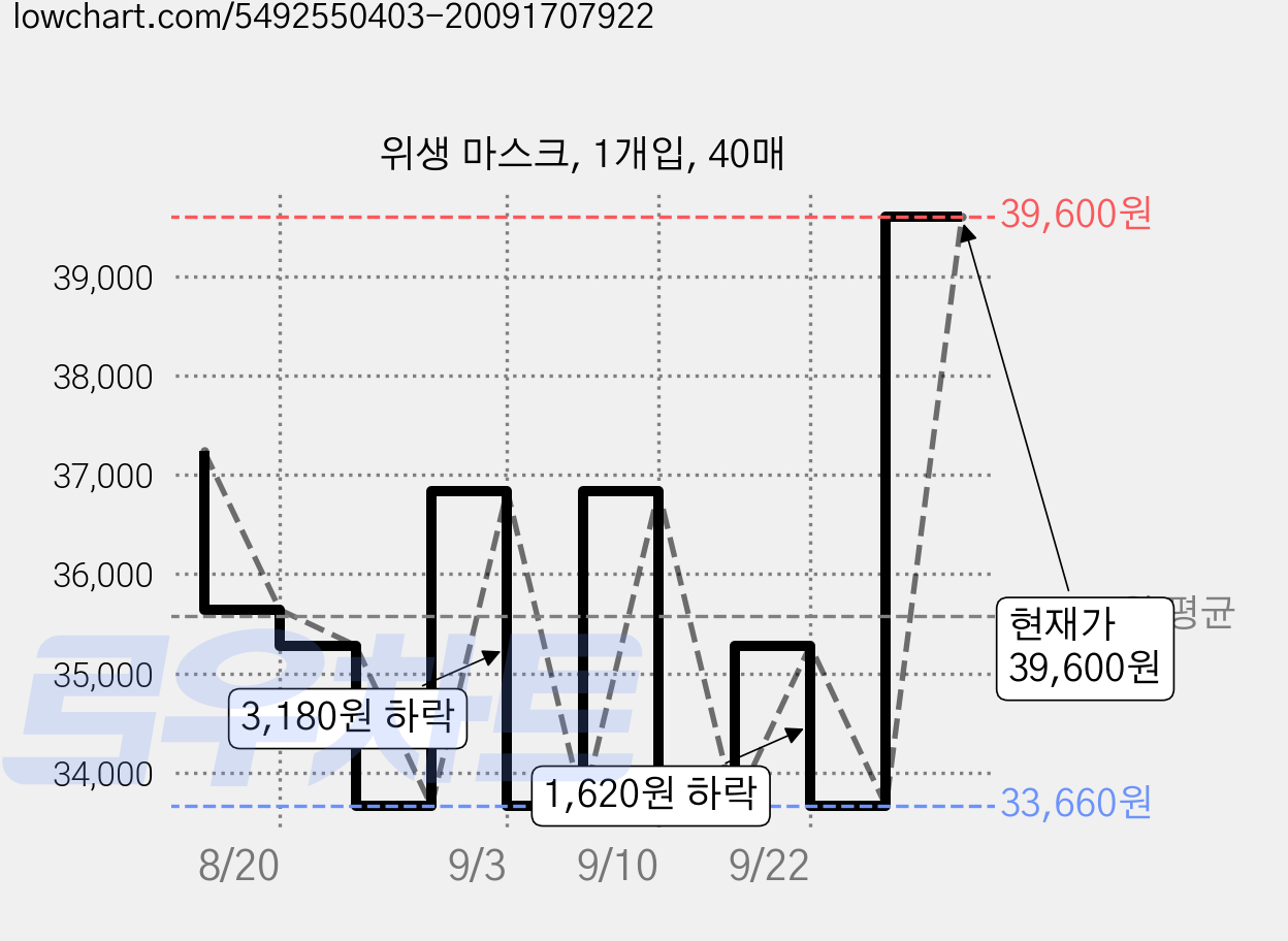 위생 마스크, 1개입, 40매 가격 변동 차트, 현재가 33,660원, 역대최저가
