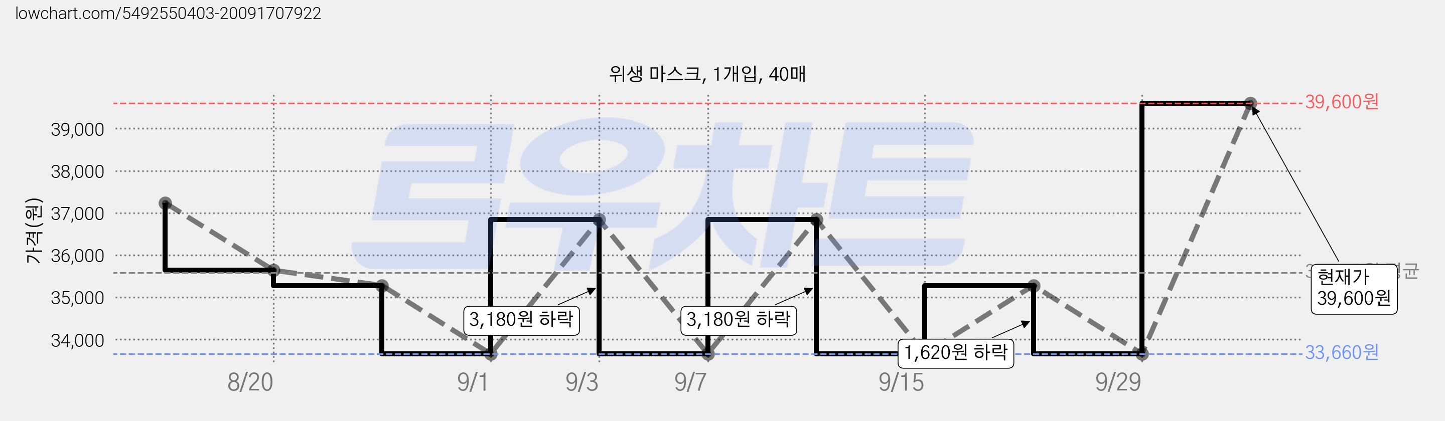위생 마스크, 1개입, 40매 가격 변동 차트, 현재가 33,660원, 역대최저가