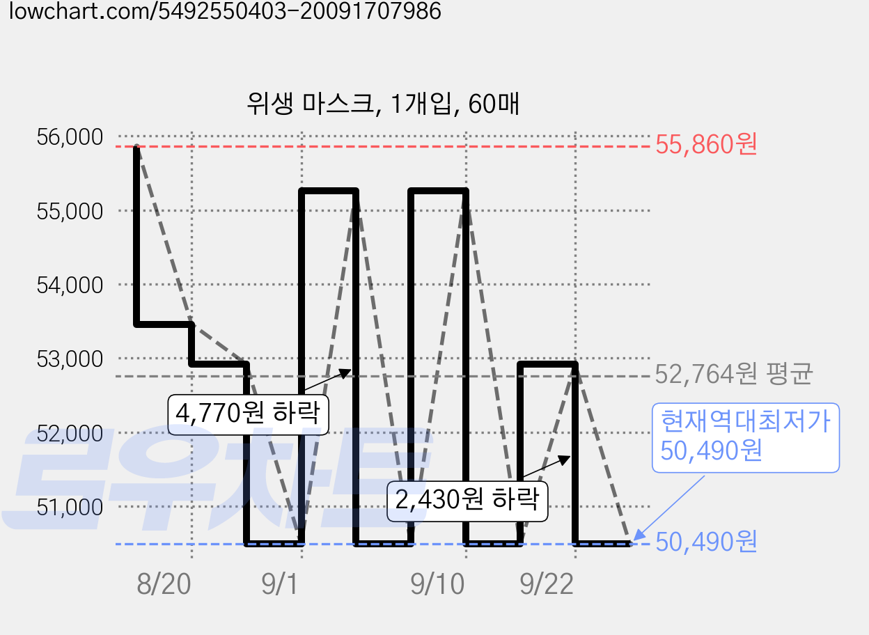 위생 마스크, 1개입, 60매 가격 변동 차트, 현재가 50,490원, 역대최저가
