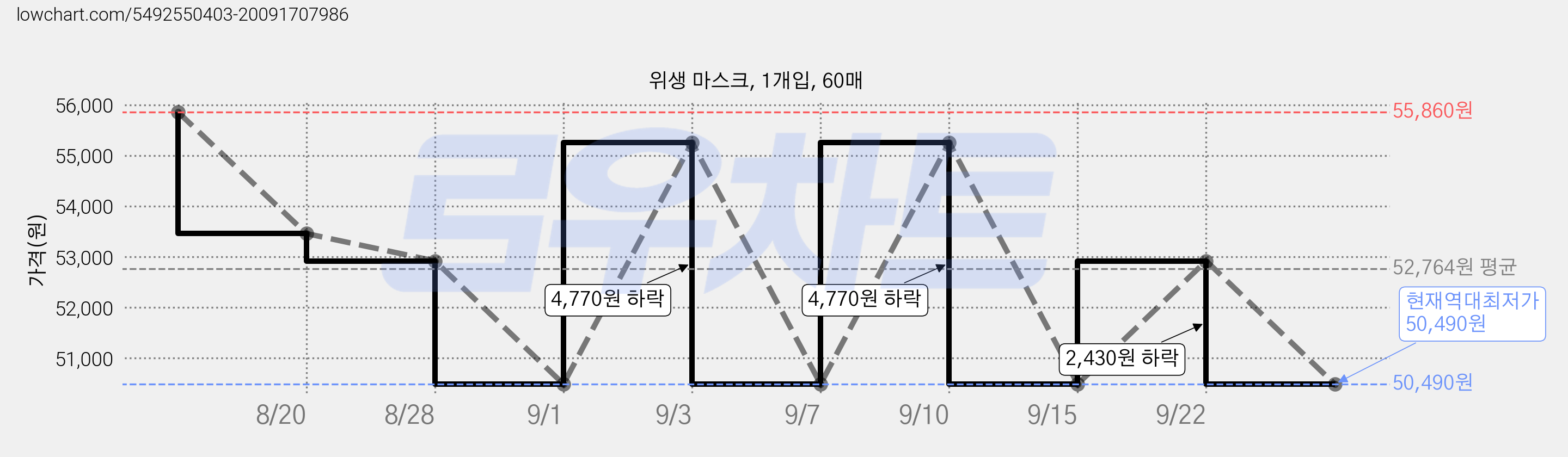 위생 마스크, 1개입, 60매 가격 변동 차트, 현재가 50,490원, 역대최저가