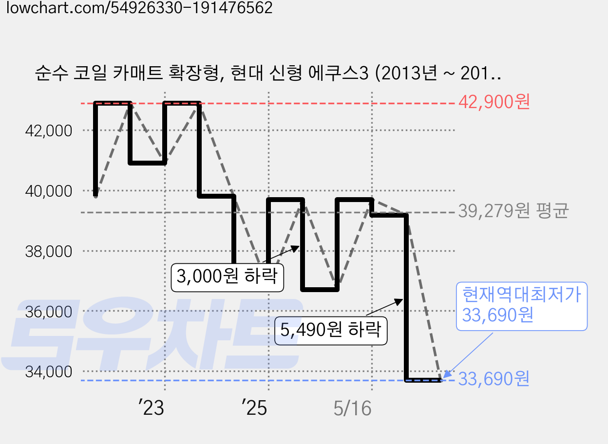 순수 코일 카매트 확장형, 현대 신형 에쿠스3 (2013년 ~ 2015년) (3P), 올블랙 가격 변동 차트, 현재가 33,690원, 역대최저가