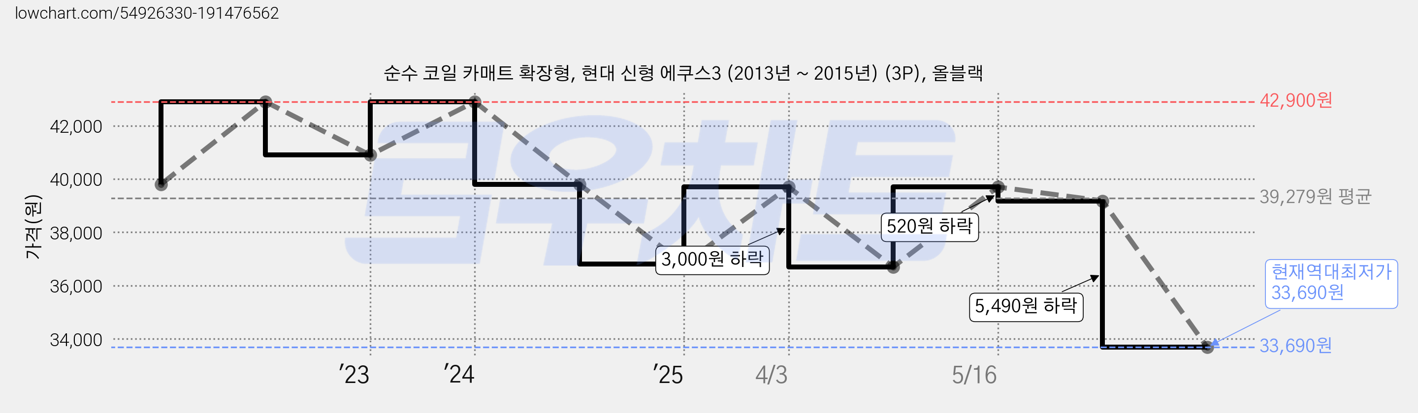 순수 코일 카매트 확장형, 현대 신형 에쿠스3 (2013년 ~ 2015년) (3P), 올블랙 가격 변동 차트, 현재가 33,690원, 역대최저가
