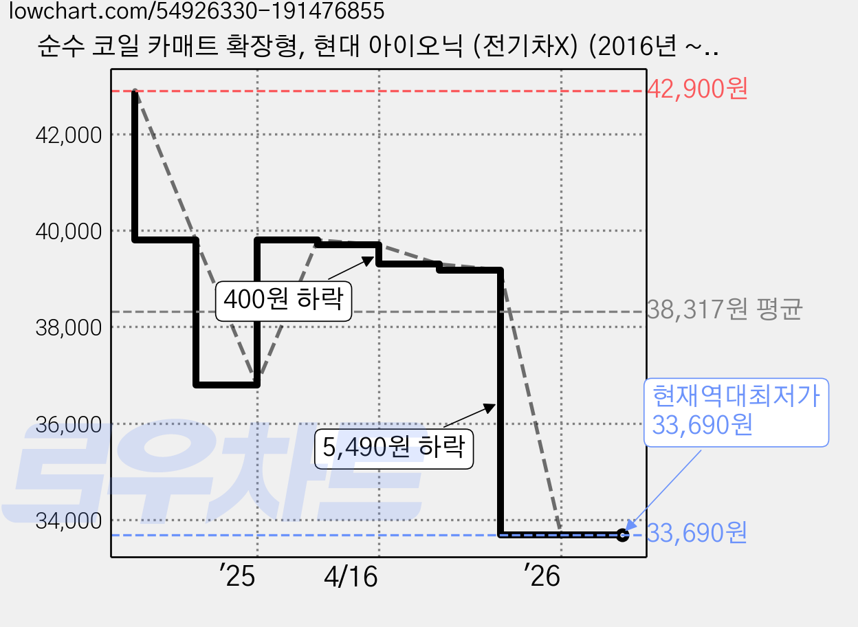 순수 코일 카매트 확장형, 현대 아이오닉 (전기차X) (2016년 ~ 2019년) (3P), 올블랙 가격 변동 차트, 현재가 33,690원, 역대최저가