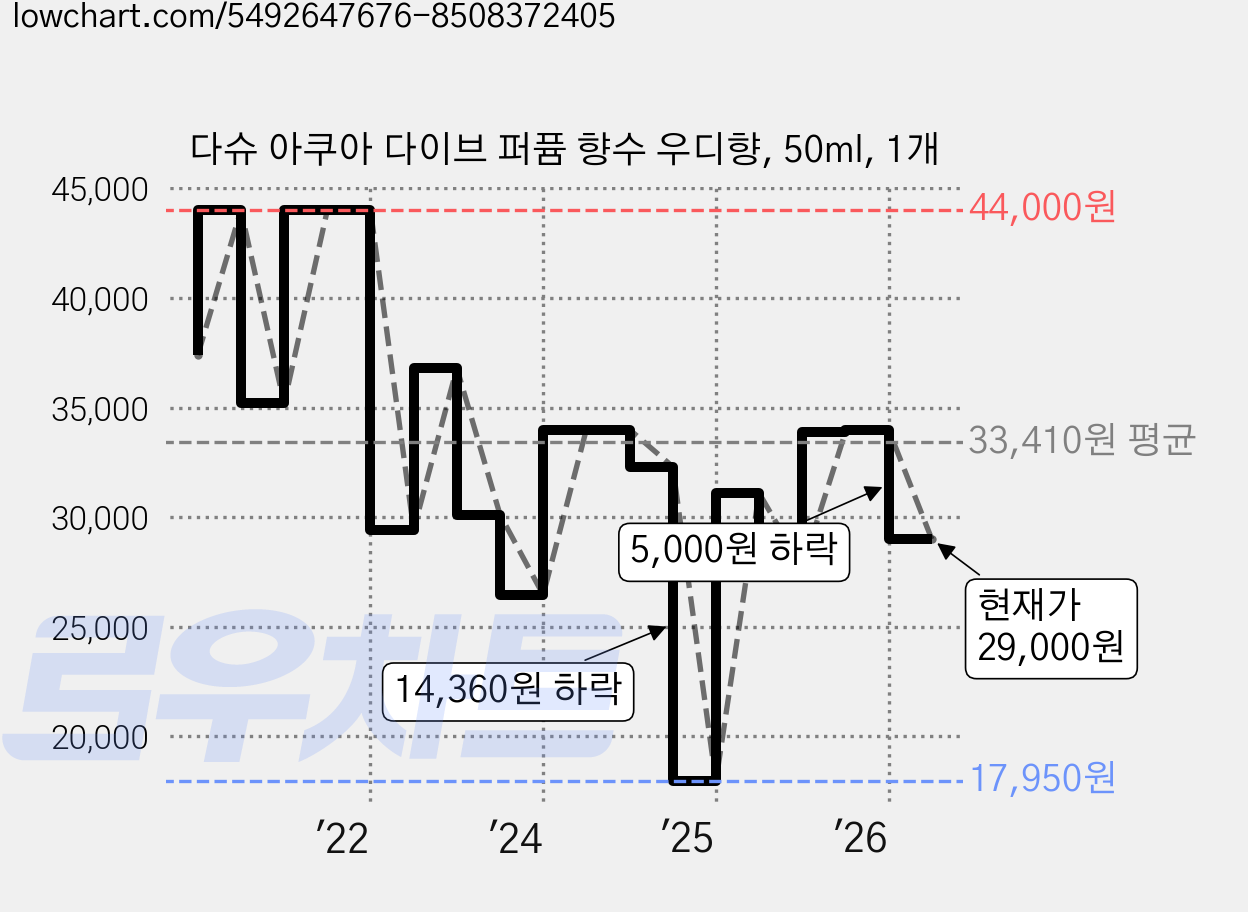다슈 아쿠아 다이브 퍼퓸 향수 우디향, 50ml, 1개 가격 변동 차트, 현재가 29,000원, 관측 최저가 17,950원