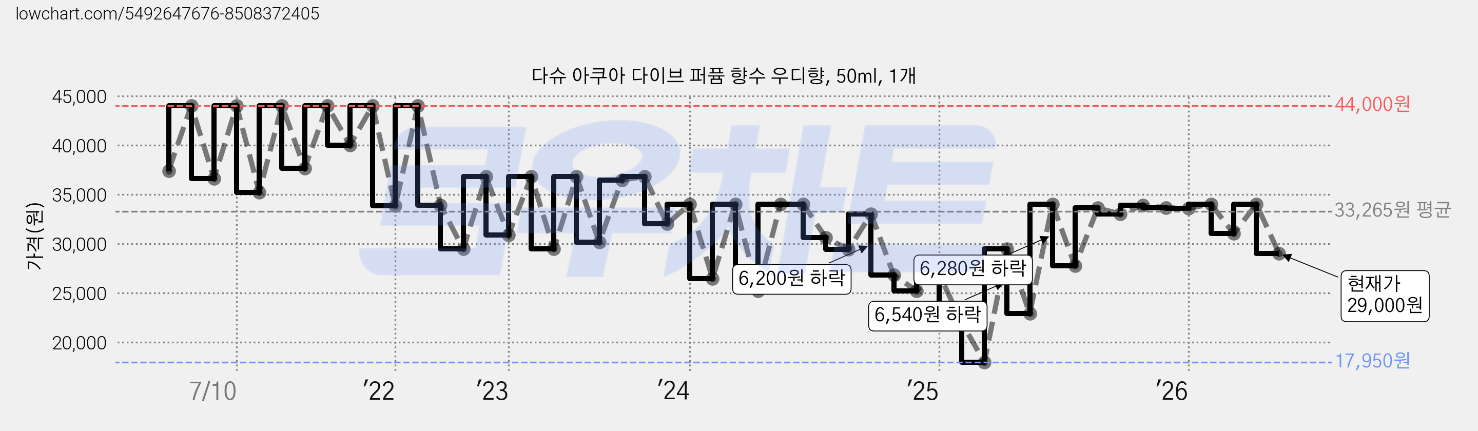 다슈 아쿠아 다이브 퍼퓸 향수 우디향, 50ml, 1개 가격 변동 차트, 현재가 29,000원, 관측 최저가 17,950원