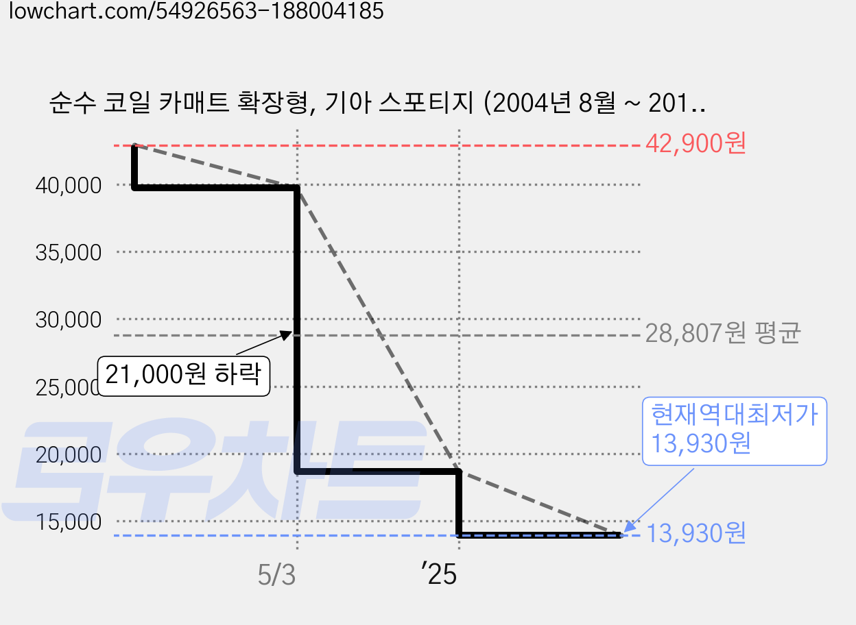 순수 코일 카매트 확장형, 기아 스포티지 (2004년 8월 ~ 2010년 2월) (3P), 레드블랙 가격 변동 차트, 현재가 13,930원, 역대최저가