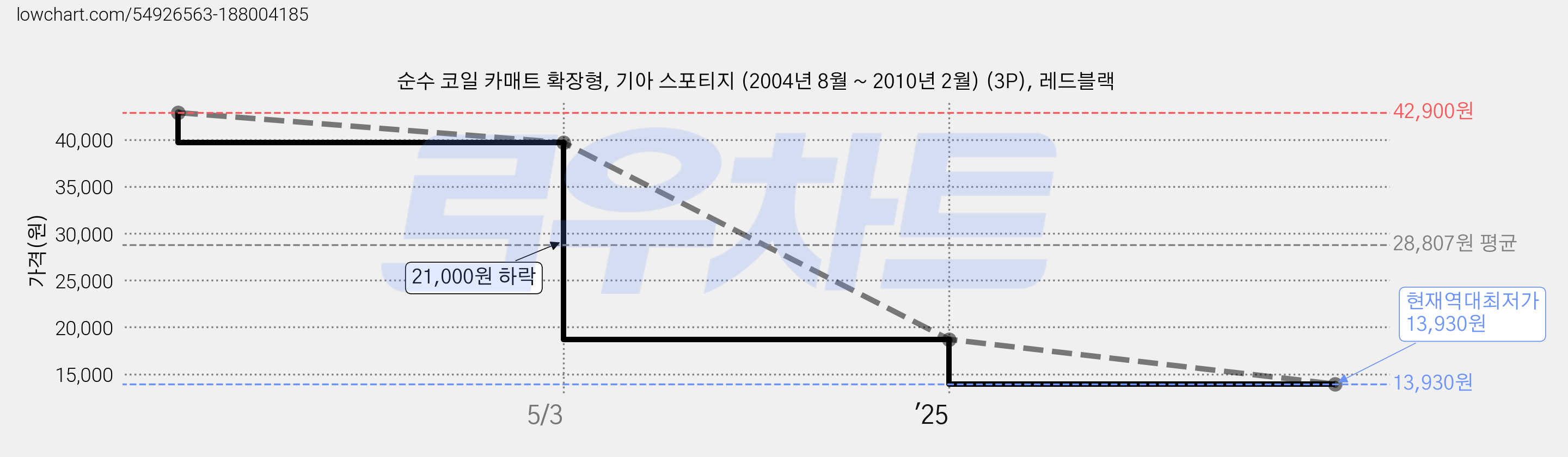 순수 코일 카매트 확장형, 기아 스포티지 (2004년 8월 ~ 2010년 2월) (3P), 레드블랙 가격 변동 차트, 현재가 13,930원, 역대최저가