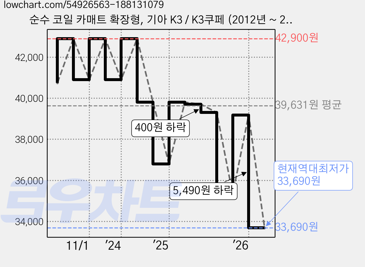순수 코일 카매트 확장형, 기아 K3 / K3쿠페 (2012년 ~ 2018년 2월) (3P), 그레이블랙 가격 변동 차트, 현재가 33,690원, 역대최저가