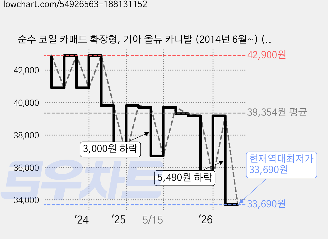 순수 코일 카매트 확장형, 기아 올뉴 카니발 (2014년 6월~) (운전석 + 조수석) (2P), 그레이블랙 가격 변동 차트, 현재가 33,690원, 역대최저가