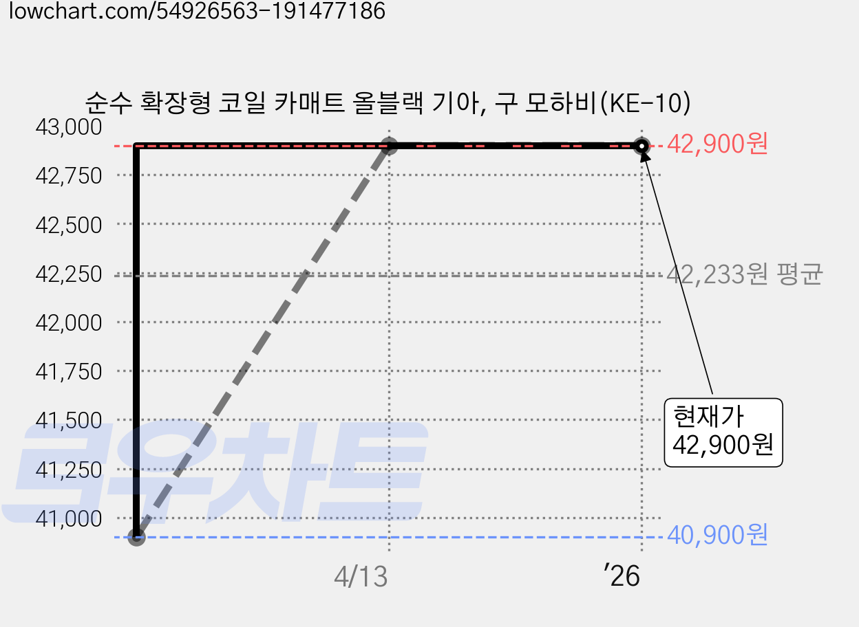 순수 확장형 코일 카매트 올블랙 기아, 구 모하비(KE-10) 가격 변동 차트, 현재가 42,900원, 역대최저가