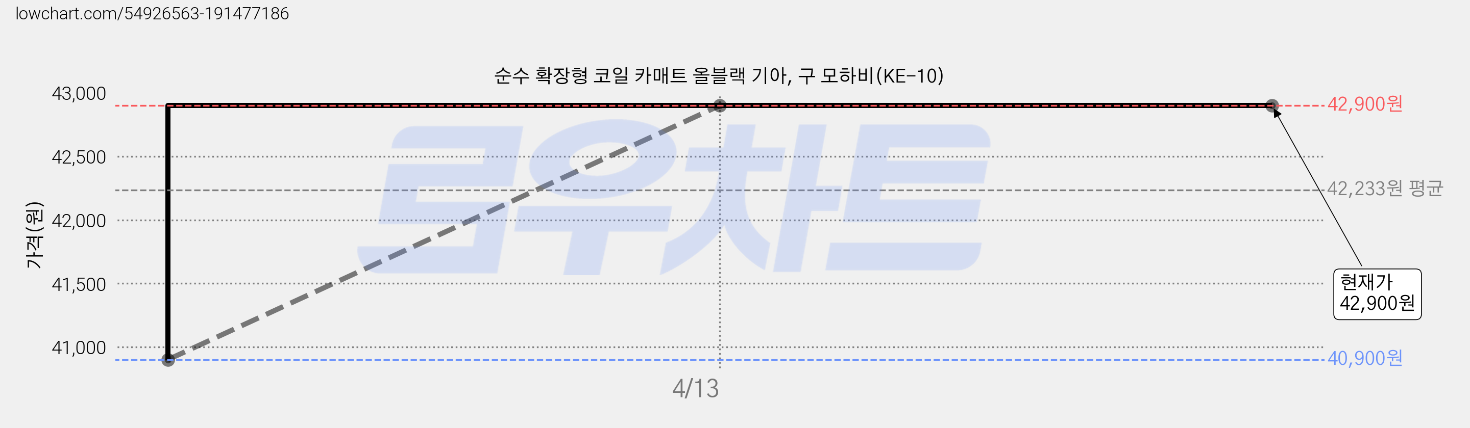 순수 확장형 코일 카매트 올블랙 기아, 구 모하비(KE-10) 가격 변동 차트, 현재가 42,900원, 역대최저가