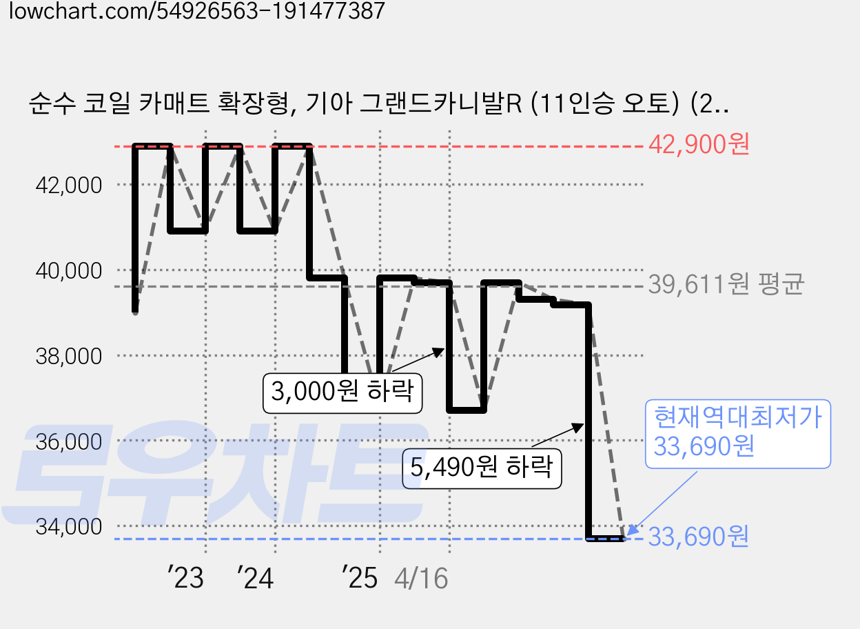 순수 코일 카매트 확장형, 기아 그랜드카니발R (11인승 오토) (2005년 7월~) (운전석 + 조수석) (2P), 올블랙 가격 변동 차트, 현재가 33,690원, 역대최저가