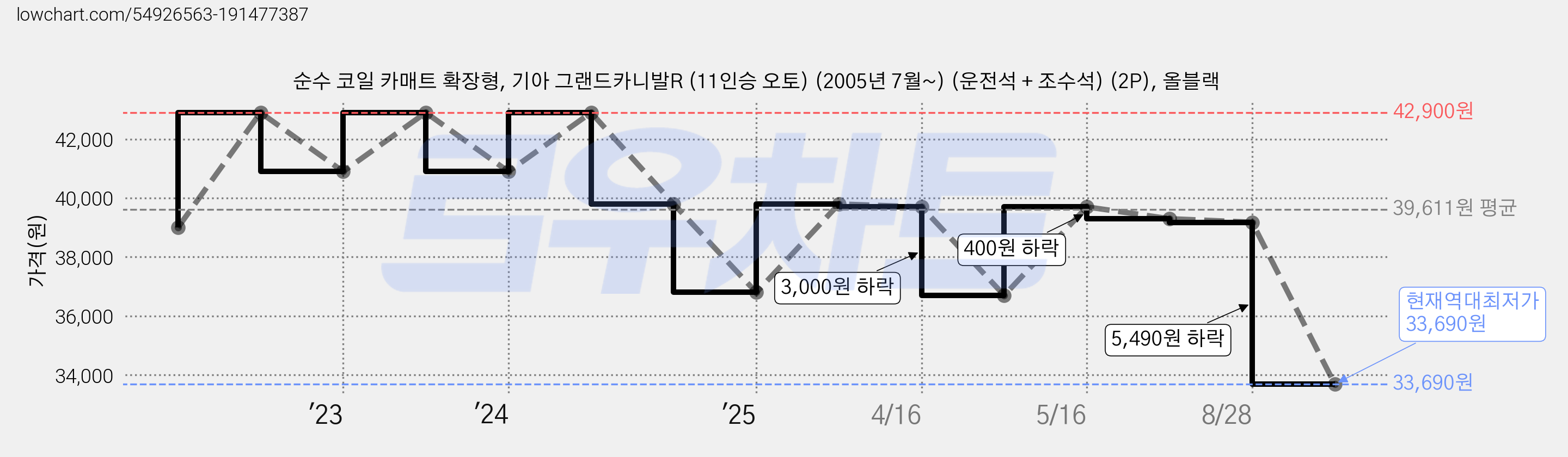순수 코일 카매트 확장형, 기아 그랜드카니발R (11인승 오토) (2005년 7월~) (운전석 + 조수석) (2P), 올블랙 가격 변동 차트, 현재가 33,690원, 역대최저가
