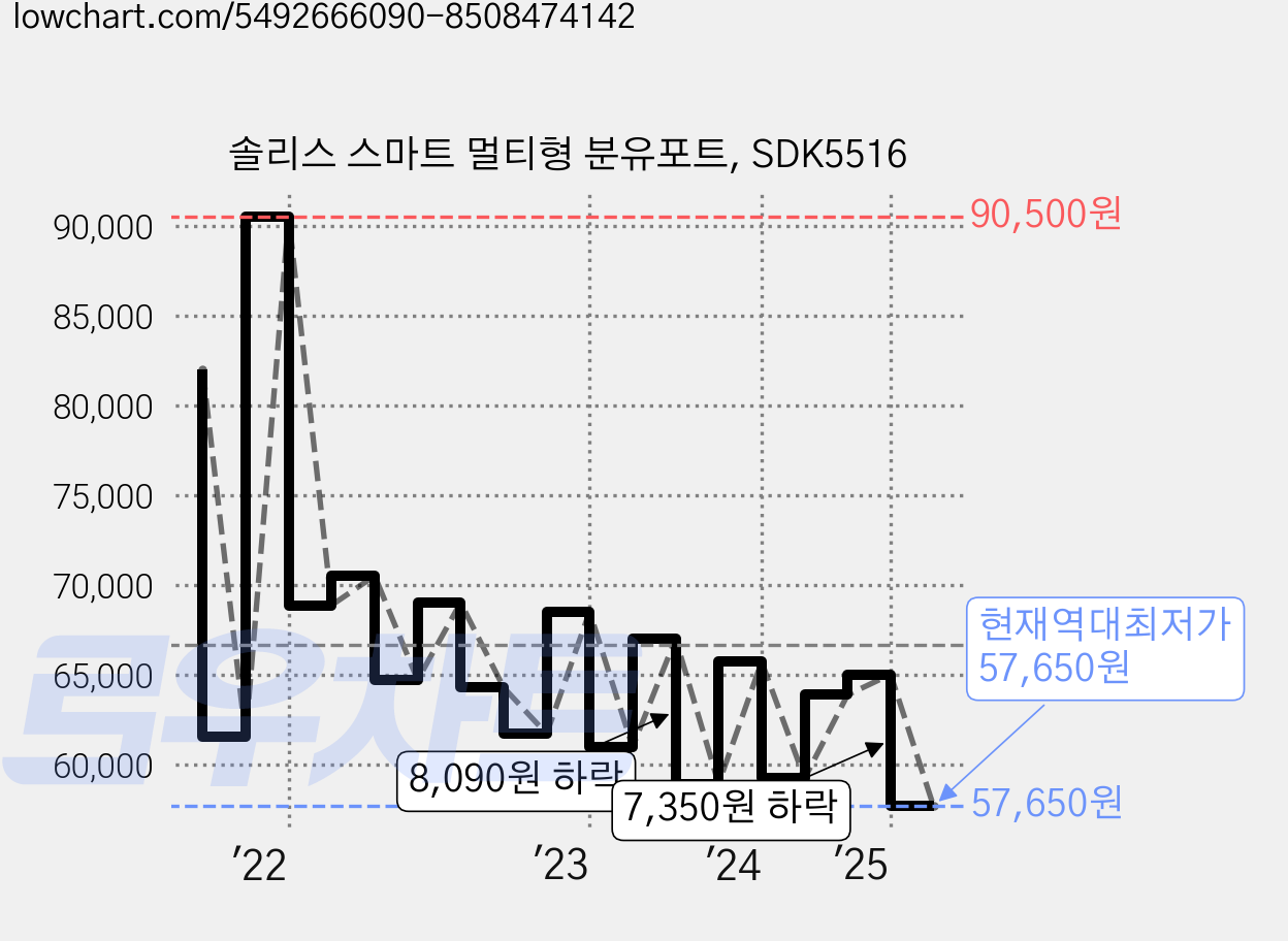 솔리스 스마트 멀티형 분유포트, SDK5516 가격 변동 차트, 현재가 57,650원, 역대최저가