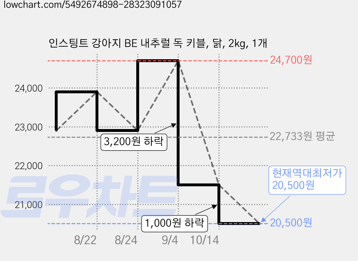 인스팅트 강아지 BE 내추럴 독 키블, 닭, 2kg, 1개 가격 변동 차트, 현재가 20,500원, 역대최저가
