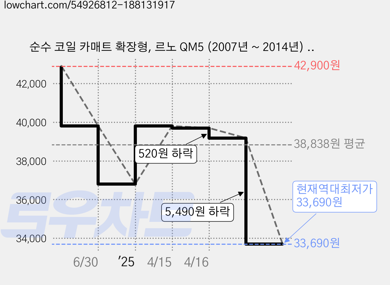 순수 코일 카매트 확장형, 르노 QM5 (2007년 ~ 2014년) (3P), 그레이블랙 가격 변동 차트, 현재가 33,690원, 역대최저가