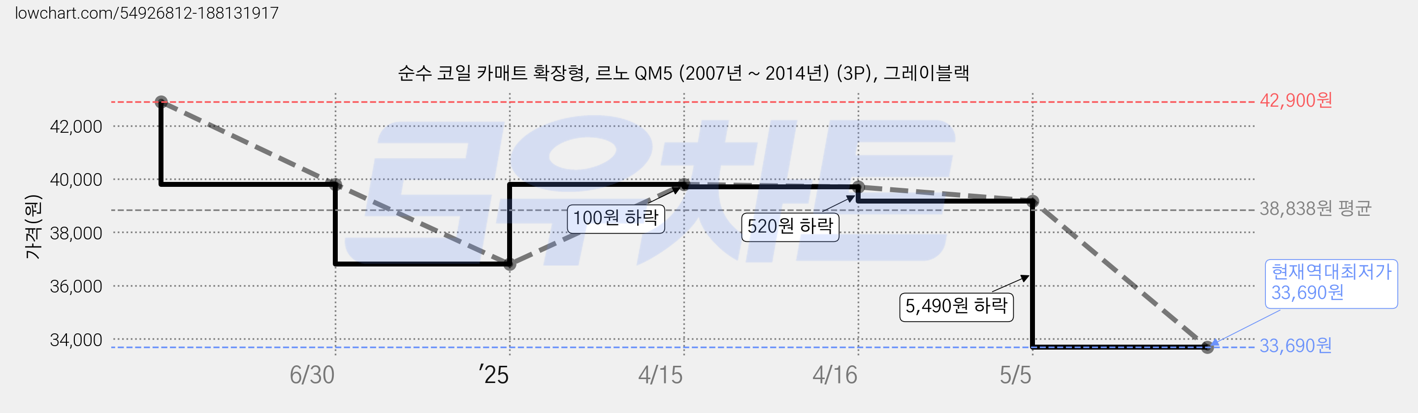 순수 코일 카매트 확장형, 르노 QM5 (2007년 ~ 2014년) (3P), 그레이블랙 가격 변동 차트, 현재가 33,690원, 역대최저가