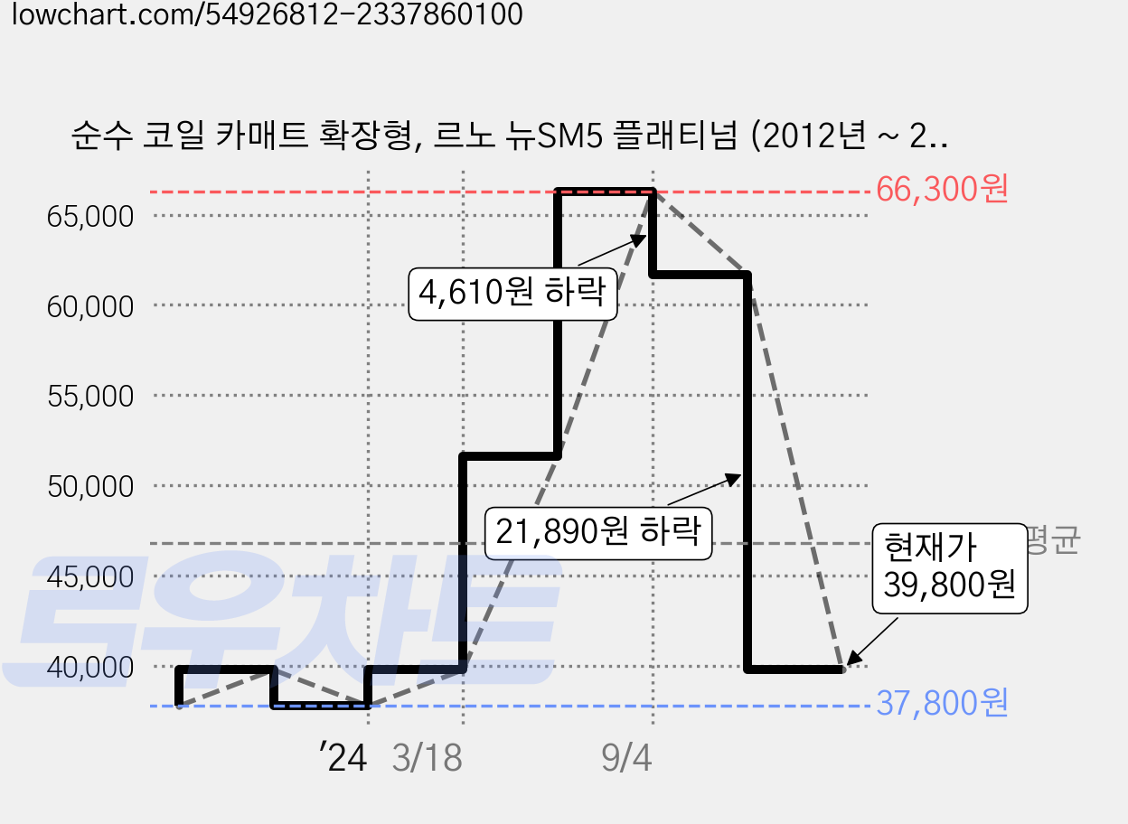 순수 코일 카매트 확장형, 르노 뉴SM5 플래티넘 (2012년 ~ 2014년), 베이지 + 브라운 가격 변동 차트, 현재가 39,800원, 관측 최저가 37,800원