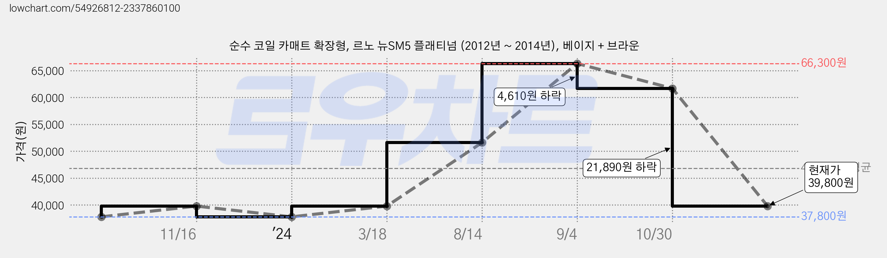 순수 코일 카매트 확장형, 르노 뉴SM5 플래티넘 (2012년 ~ 2014년), 베이지 + 브라운 가격 변동 차트, 현재가 39,800원, 관측 최저가 37,800원