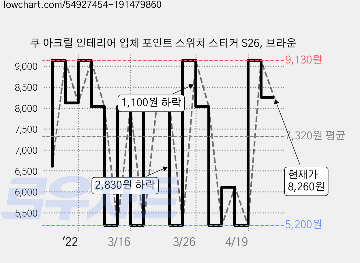 쿠 아크릴 인테리어 입체 포인트 스위치 스티커 S26, 브라운 가격 변동 차트, 현재가 8,260원, 관측 최저가 5,110원