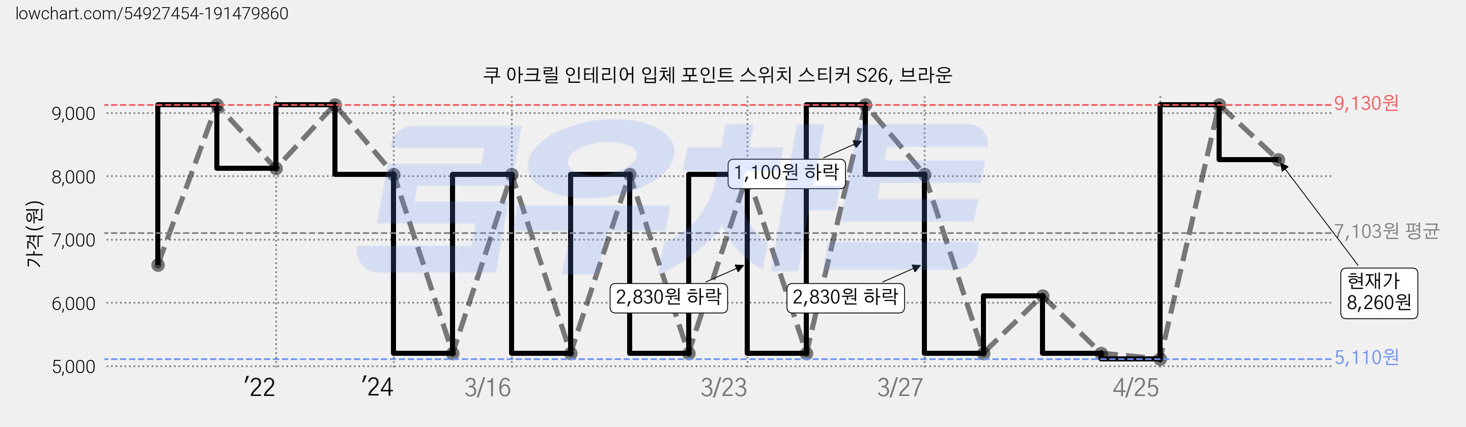 쿠 아크릴 인테리어 입체 포인트 스위치 스티커 S26, 브라운 가격 변동 차트, 현재가 8,260원, 관측 최저가 5,110원