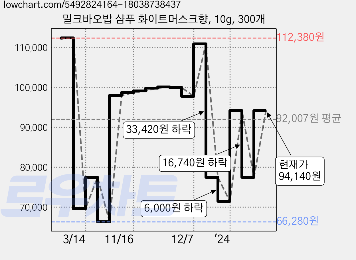 밀크바오밥 샴푸 화이트머스크향, 10g, 300개 가격 변동 차트, 현재가 94,140원, 관측 최저가 66,280원
