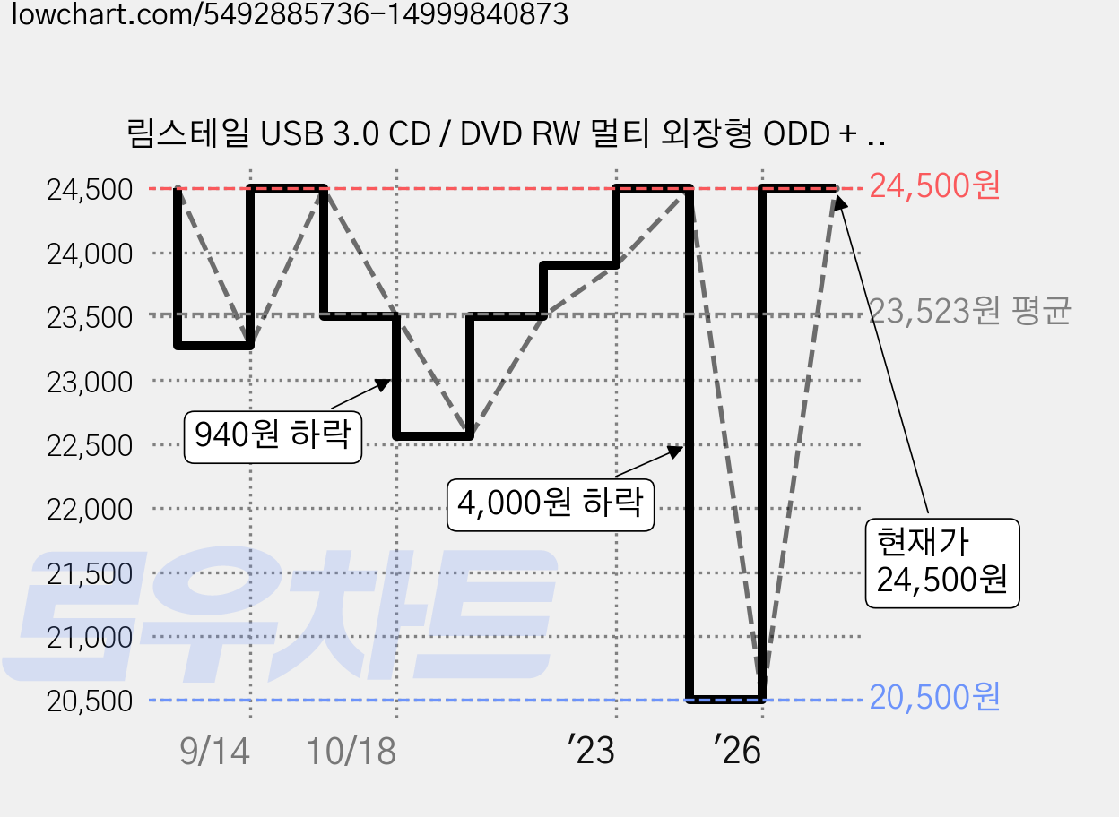 림스테일 USB 3.0 CD / DVD RW 멀티 외장형 ODD + C타입 젠더 세트, LM-19(WH), 1개 가격 변동 차트, 현재가 24,500원, 관측 최저가 20,500원