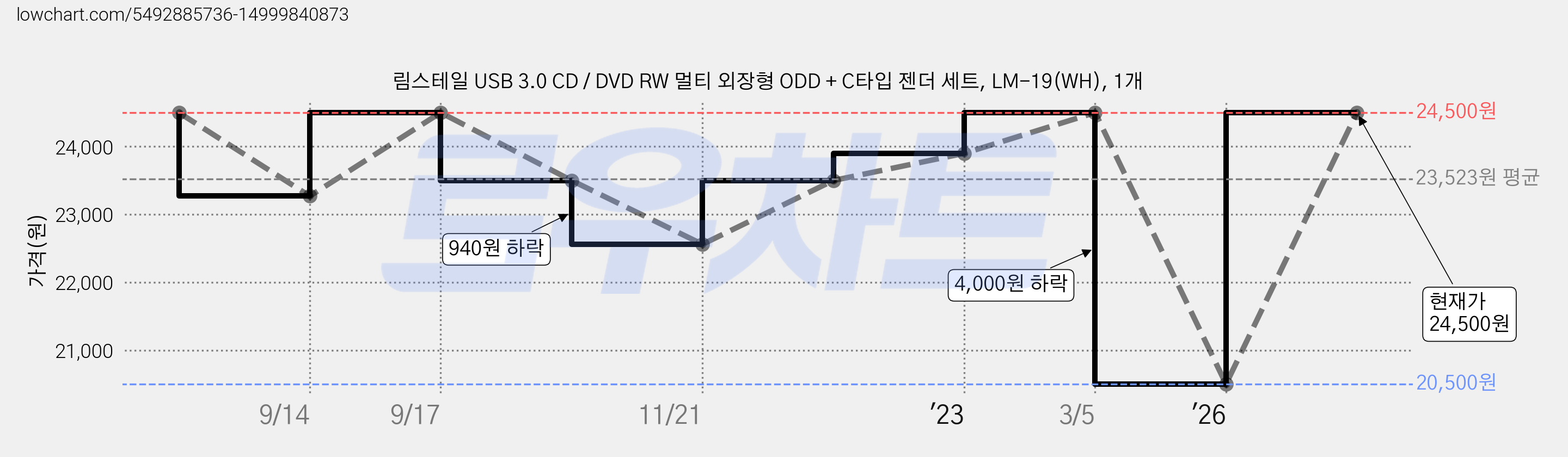 림스테일 USB 3.0 CD / DVD RW 멀티 외장형 ODD + C타입 젠더 세트, LM-19(WH), 1개 가격 변동 차트, 현재가 24,500원, 관측 최저가 20,500원