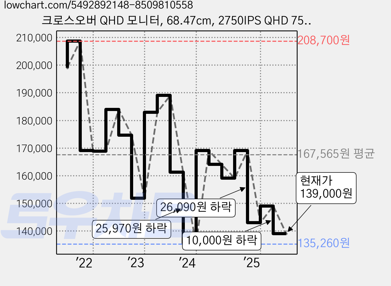 크로스오버 QHD 모니터, 68.47cm, 2750IPS QHD 75평면 Hit(무결점) 가격 변동 차트, 현재가 139,000원, 관측 최저가 135,260원