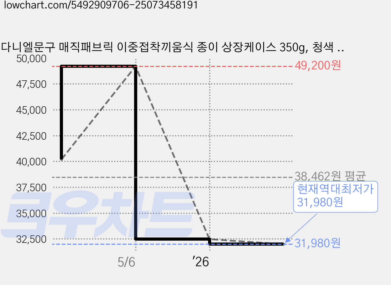 다니엘문구 매직패브릭 이중접착끼움식 종이 상장케이스 350g, 청색 졸업, 60개 가격 변동 차트, 현재가 31,980원, 역대최저가
