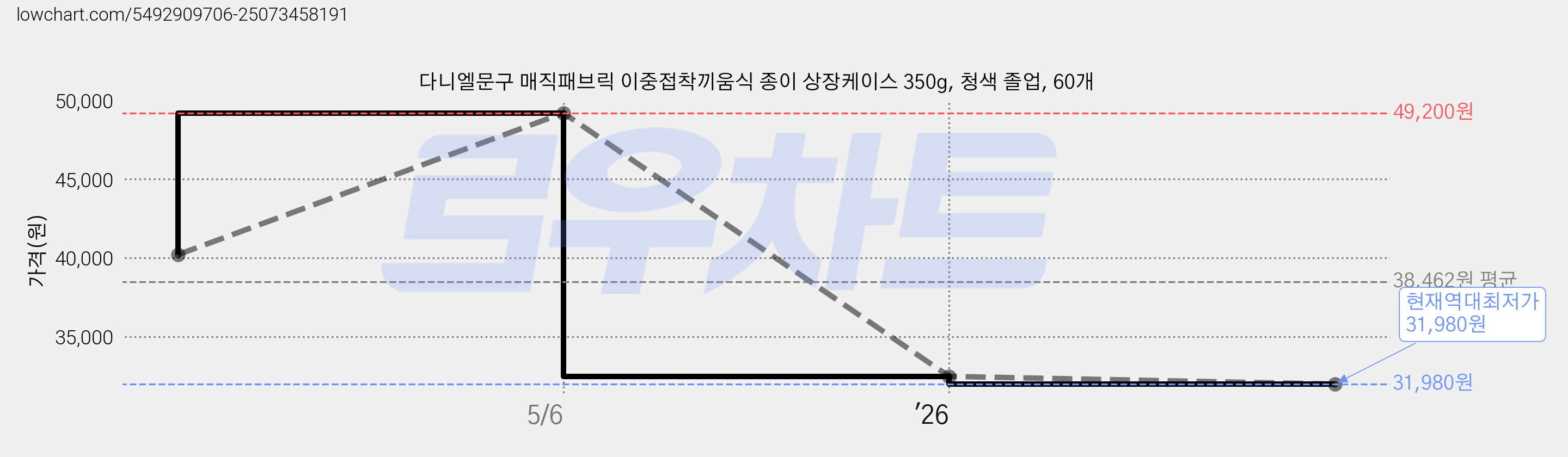 다니엘문구 매직패브릭 이중접착끼움식 종이 상장케이스 350g, 청색 졸업, 60개 가격 변동 차트, 현재가 31,980원, 역대최저가