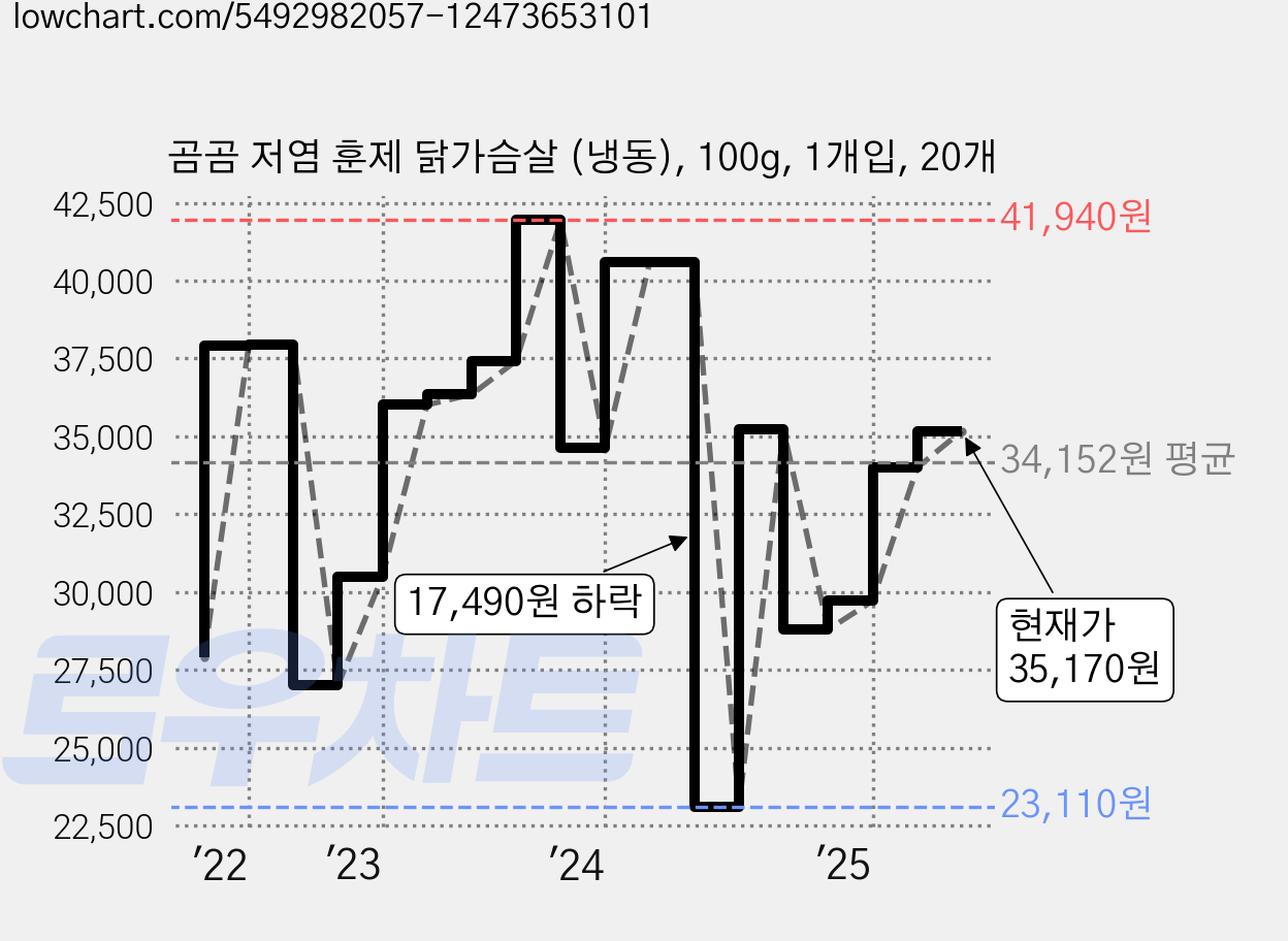 곰곰 저염 훈제 닭가슴살 (냉동), 100g, 1개입, 20개 가격 변동 차트, 현재가 35,170원, 관측 최저가 23,110원