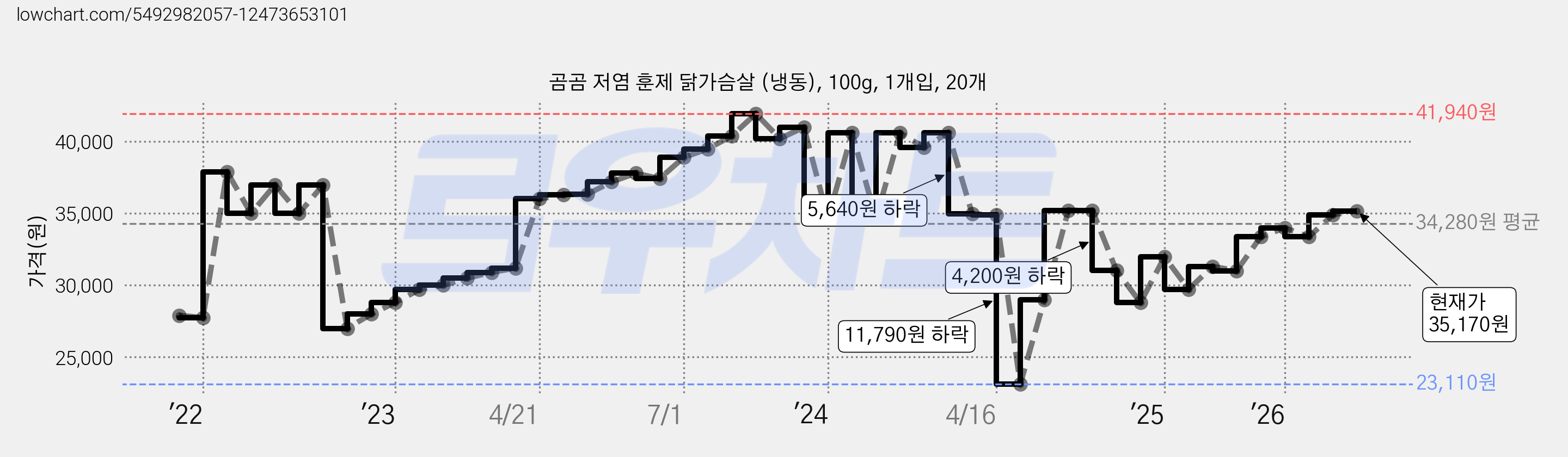 곰곰 저염 훈제 닭가슴살 (냉동), 100g, 1개입, 20개 가격 변동 차트, 현재가 35,170원, 관측 최저가 23,110원