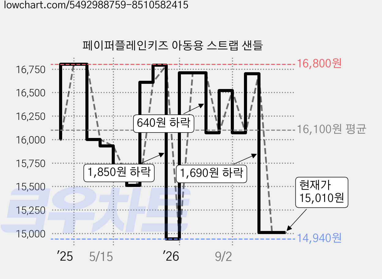 페이퍼플레인키즈 아동용 스트랩 샌들 가격 변동 차트, 현재가 15,010원, 관측 최저가 14,940원