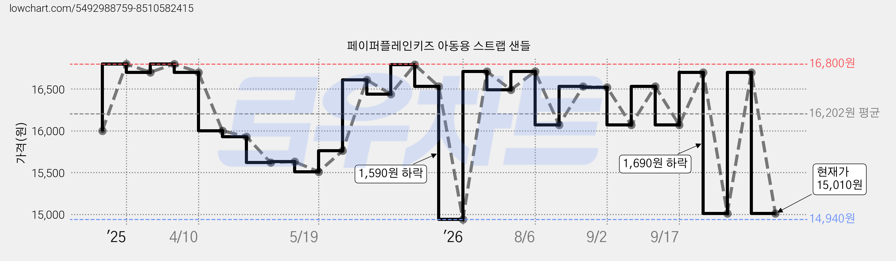 페이퍼플레인키즈 아동용 스트랩 샌들 가격 변동 차트, 현재가 15,010원, 관측 최저가 14,940원