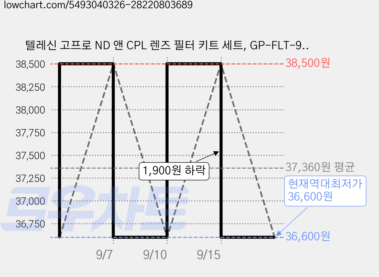 텔레신 고프로 ND 앤 CPL 렌즈 필터 키트 세트, GP-FLT-903, 1세트 가격 변동 차트, 현재가 36,600원, 역대최저가