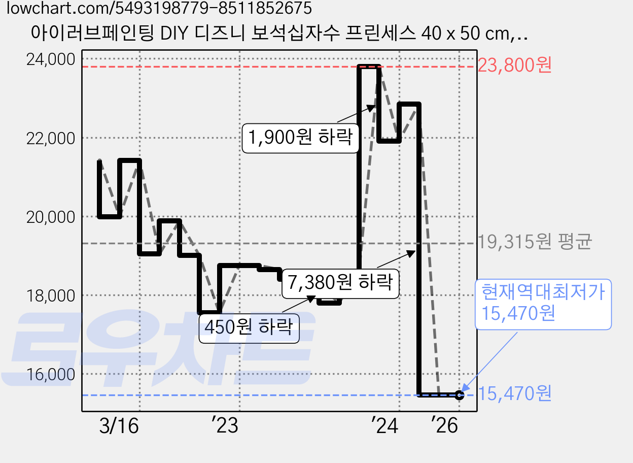 아이러브페인팅 DIY 디즈니 보석십자수 프린세스 40 x 50 cm, 스노우화이트, 1개 가격 변동 차트, 현재가 15,470원, 역대최저가