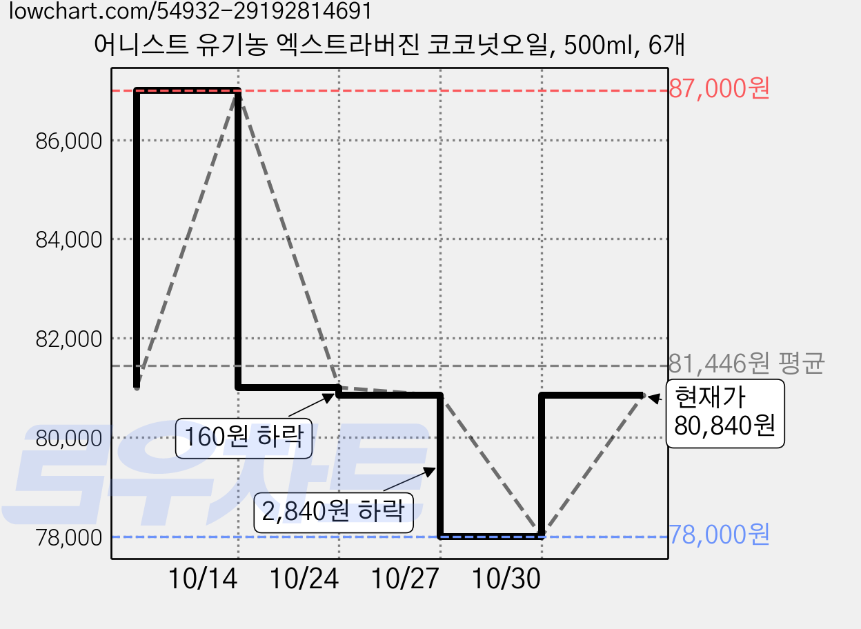 어니스트 유기농 엑스트라버진 코코넛오일, 500ml, 6개 가격 변동 차트, 현재가 80,840원, 관측 최저가 78,000원